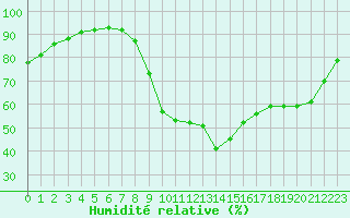 Courbe de l'humidit relative pour Toussus-le-Noble (78)