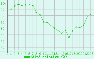 Courbe de l'humidit relative pour Nancy - Essey (54)