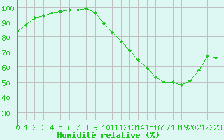 Courbe de l'humidit relative pour Chatelus-Malvaleix (23)