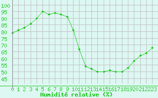 Courbe de l'humidit relative pour Creil (60)