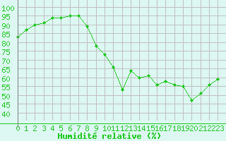 Courbe de l'humidit relative pour Orlans (45)