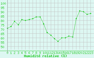 Courbe de l'humidit relative pour Leign-les-Bois (86)