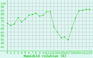 Courbe de l'humidit relative pour Beaucroissant (38)