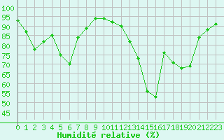 Courbe de l'humidit relative pour Romorantin (41)