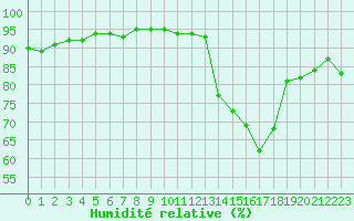 Courbe de l'humidit relative pour Montredon des Corbires (11)