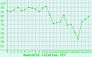 Courbe de l'humidit relative pour Le Mans (72)