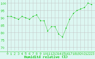 Courbe de l'humidit relative pour La Lande-sur-Eure (61)