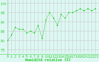 Courbe de l'humidit relative pour Saint-Nazaire (44)