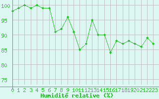 Courbe de l'humidit relative pour Naizin-Inra (56)