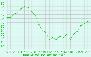 Courbe de l'humidit relative pour Bouligny (55)