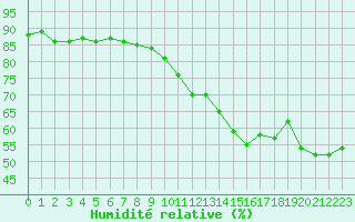 Courbe de l'humidit relative pour Avord (18)