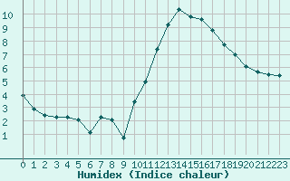 Courbe de l'humidex pour Cazaux (33)