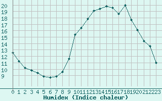 Courbe de l'humidex pour Saint-Vran (05)