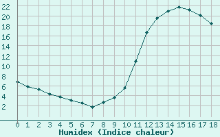 Courbe de l'humidex pour Manlleu (Esp)