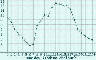 Courbe de l'humidex pour Ruffiac (47)