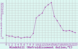 Courbe du refroidissement olien pour Champtercier (04)