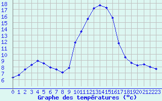 Courbe de tempratures pour Grasque (13)