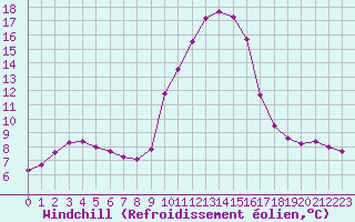 Courbe du refroidissement olien pour Grasque (13)