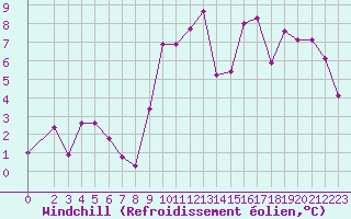 Courbe du refroidissement olien pour Ile Rousse (2B)