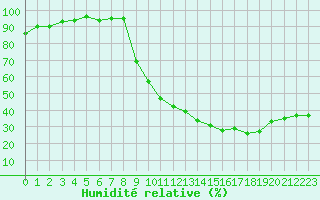 Courbe de l'humidit relative pour Carpentras (84)