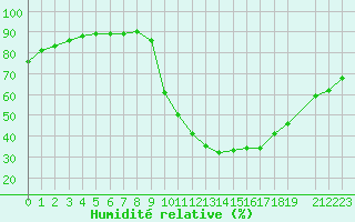 Courbe de l'humidit relative pour Trets (13)