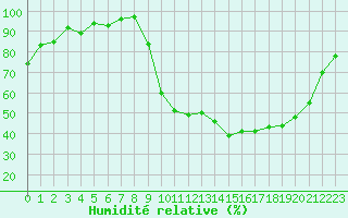 Courbe de l'humidit relative pour Hestrud (59)