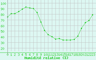 Courbe de l'humidit relative pour Luxeuil (70)