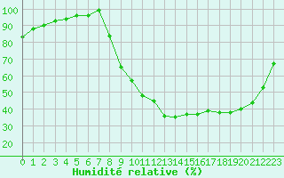 Courbe de l'humidit relative pour Vichy (03)