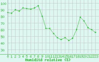 Courbe de l'humidit relative pour Recoubeau (26)