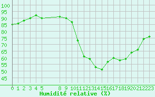 Courbe de l'humidit relative pour Mirebeau (86)