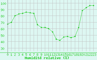 Courbe de l'humidit relative pour Bures-sur-Yvette (91)