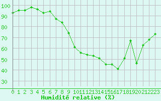 Courbe de l'humidit relative pour Rochegude (26)