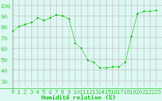 Courbe de l'humidit relative pour Verneuil (78)