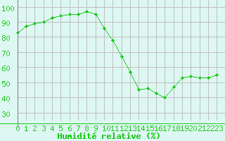 Courbe de l'humidit relative pour Trappes (78)