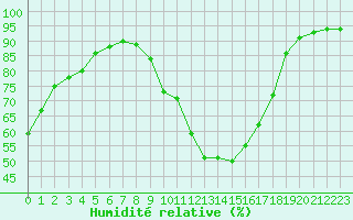 Courbe de l'humidit relative pour Saint-Maximin-la-Sainte-Baume (83)