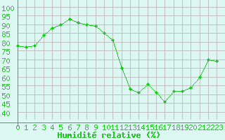 Courbe de l'humidit relative pour Le Mans (72)