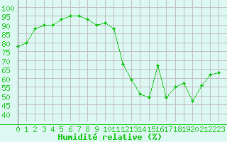 Courbe de l'humidit relative pour Toulouse-Francazal (31)