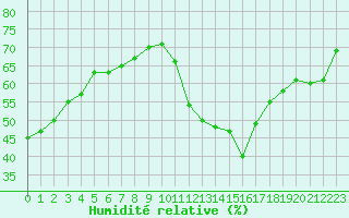 Courbe de l'humidit relative pour Toulouse-Blagnac (31)