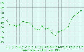 Courbe de l'humidit relative pour Selonnet - Chabanon (04)