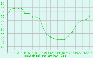 Courbe de l'humidit relative pour Fiscaglia Migliarino (It)
