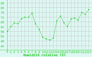 Courbe de l'humidit relative pour Sallanches (74)