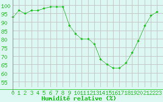 Courbe de l'humidit relative pour Recoules de Fumas (48)