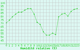Courbe de l'humidit relative pour Dolembreux (Be)