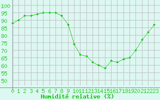Courbe de l'humidit relative pour Bordeaux (33)