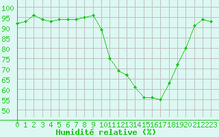 Courbe de l'humidit relative pour Pinsot (38)