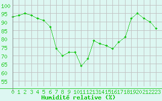 Courbe de l'humidit relative pour Ile Rousse (2B)