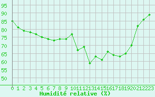 Courbe de l'humidit relative pour Bziers-Centre (34)