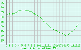 Courbe de l'humidit relative pour Cabestany (66)