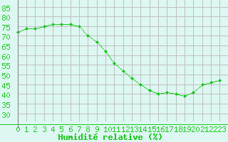 Courbe de l'humidit relative pour Seichamps (54)