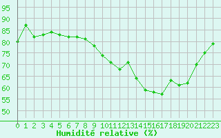 Courbe de l'humidit relative pour Pordic (22)